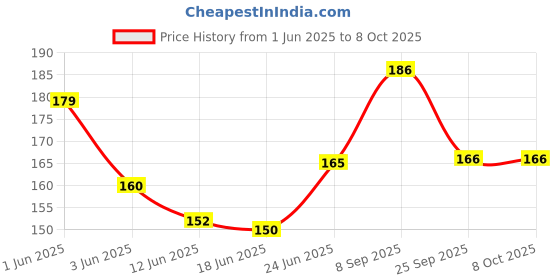 flipkart.com li-ning Racket Sticky Tacky Touch li-ning Price History Graph from 1 Jun 2025 to 8 Oct 2025