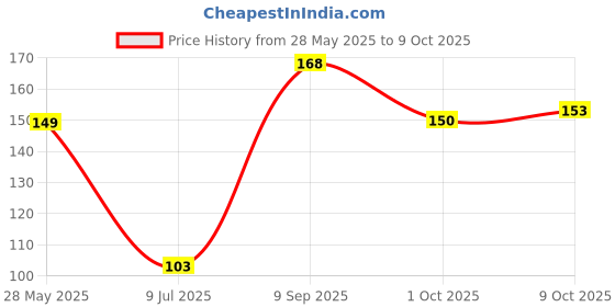 flipkart.com li-ning Racket Tacky Touch li-ning Price History Graph from 28 May 2025 to 9 Oct 2025