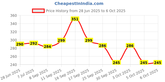 flipkart.com li-ning Racket Wrap Smooth Tacky li-ning Price History Graph from 28 Jun 2025 to 6 Oct 2025