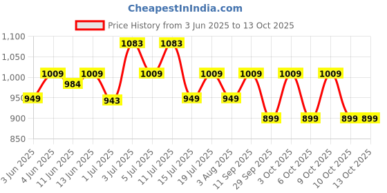 flipkart.com li-ning Raider Max Badminton Kit Bag li-ning Price History Graph from 3 Jun 2025 to 12 Oct 2025