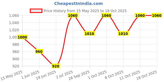 flipkart.com li-ning Raider Max Badminton Kit Bag li-ning Price History Graph from 15 May 2025 to 17 Oct 2025