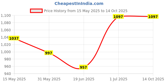 flipkart.com li-ning Raider Max Badminton Kit Bag li-ning Price History Graph from 15 May 2025 to 14 Oct 2025
