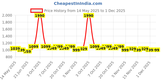 flipkart.com li-ning Raider Max Badminton Kit Bag li-ning Price History Graph from 14 May 2025 to 1 Dec 2025