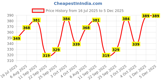 flipkart.com li-ning Smash Nylon Shuttle - Yellow li-ning Price History Graph from 16 Jul 2025 to 1 Dec 2025