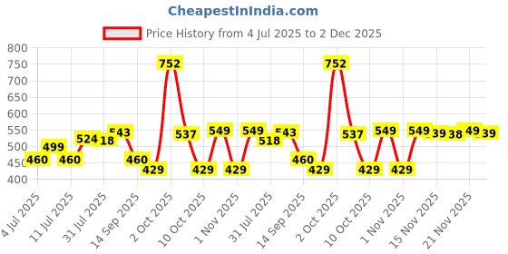 flipkart.com li-ning Smash-XP-505 Pro Badminton Racket (Set of 1 + 1 Full Cover) Multicolor Strung Badminton Racquet li-ning Price History Graph from 4 Jul 2025 to 2 Dec 2025