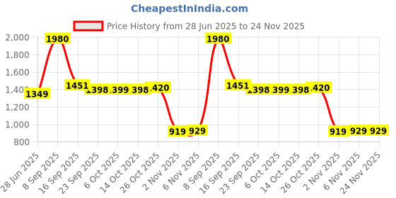 flipkart.com li-ning Smash XP 60 IV Badminton Racket (Set of 2 + 1 Full Cover) (Strung, Black / Pink) Multicolor Strung Badminton Racquet li-ning Price History Graph from 28 Jun 2025 to 24 Nov 2025