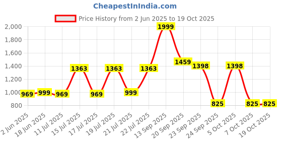 flipkart.com li-ning Smash XP 60 IV (Set of 2 + 2 Full Covers) (Strung, Black / Pink) Red Strung Badminton Racquet li-ning Price History Graph from 2 Jun 2025 to 18 Oct 2025