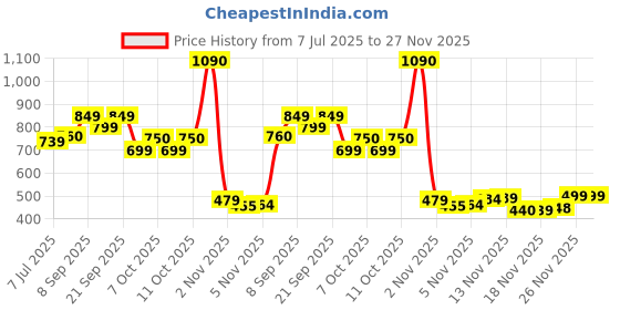 flipkart.com li-ning Smash XP 70 IV Badminton Racket (Set of 1 + 1 Full Cover) (Strung, Black/Gold) Yellow Strung Badminton Racquet li-ning Price History Graph from 7 Jul 2025 to 26 Nov 2025