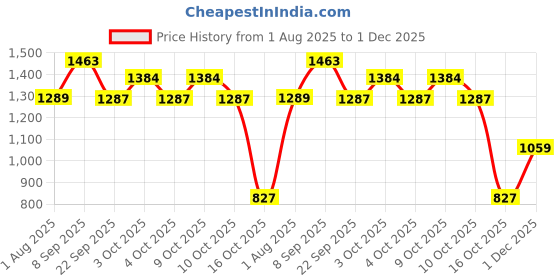 flipkart.com li-ning Smash-XP-777 Pro Multicolor Strung Badminton Racquet li-ning Price History Graph from 1 Aug 2025 to 1 Dec 2025