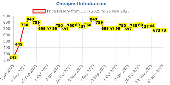 flipkart.com li-ning Smash XP 80 IV Badminton Racket (Set of 1 + 1 Full Cover) (Strung, Grey/Blue) Silver Strung Badminton Racquet li-ning Price History Graph from 1 Jun 2025 to 25 Nov 2025