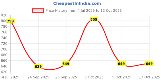 flipkart.com li-ning Smash XP 90 IV (Set of 2 ) (White/Silver) Multicolor Strung Badminton Racquet li-ning Price History Graph from 4 Jul 2025 to 13 Oct 2025