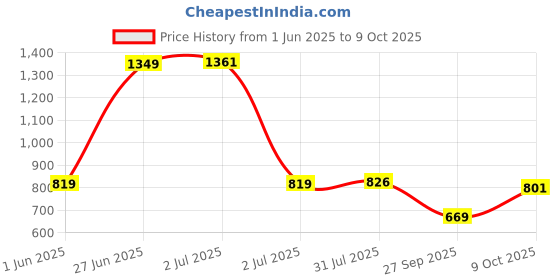 flipkart.com li-ning Smash XP 90 IV (Set of 2 ) (White/Silver) Multicolor Strung Badminton Racquet li-ning Price History Graph from 1 Jun 2025 to 9 Oct 2025