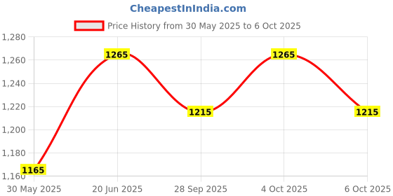 flipkart.com li-ning Stripe Badminton li-ning Price History Graph from 30 May 2025 to 6 Oct 2025