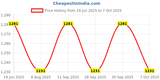 flipkart.com li-ning Stripe Badminton li-ning Price History Graph from 19 Jun 2025 to 7 Oct 2025