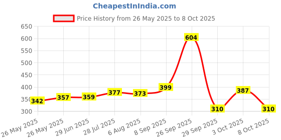 flipkart.com li-ning Swift X100 Nylon Shuttle- Yellow li-ning Price History Graph from 26 May 2025 to 8 Oct 2025