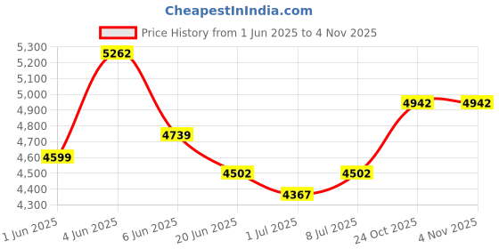 flipkart.com li-ning Tectonic 3R Grey, Blue, Orange Strung Badminton Racquet li-ning Price History Graph from 1 Jun 2025 to 31 Oct 2025