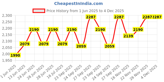 flipkart.com li-ning Titan Badminton Back Pack li-ning Price History Graph from 1 Jun 2025 to 4 Dec 2025