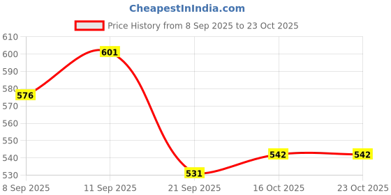 flipkart.com li-ning Towel Grip Badminton Racket Grips Towel Grip li-ning Price History Graph from 8 Sep 2025 to 23 Oct 2025