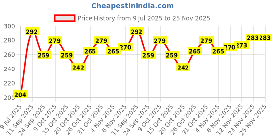 flipkart.com li-ning Towel Grip GC-001 Pack Of 1 Towel Grip li-ning Price History Graph from 9 Jul 2025 to 24 Nov 2025