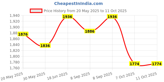 flipkart.com li-ning Turbo X 80 III Strung Badminton Racket (Red, Copper) Red, Brown Strung Badminton Racquet li-ning Price History Graph from 20 May 2025 to 11 Oct 2025
