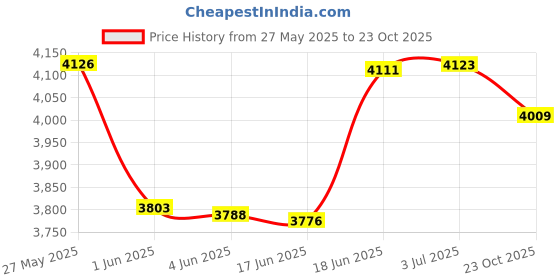 flipkart.com li-ning Wind Lite Stealth- Black, Blue Unstrung Badminton Racquet li-ning Price History Graph from 27 May 2025 to 23 Oct 2025