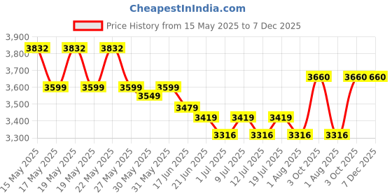 flipkart.com li-ning Wind Lite Stealth Black, Grey Strung Badminton Racquet li-ning Price History Graph from 15 May 2025 to 6 Dec 2025