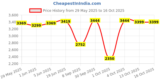 flipkart.com li-ning Wind Lite Stealth Black, Grey Strung Badminton Racquet li-ning Price History Graph from 29 May 2025 to 15 Oct 2025
