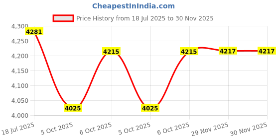 flipkart.com li-ning Wind Lite Stealth- Gold(77gms) Black, Gold Unstrung Badminton Racquet li-ning Price History Graph from 18 Jul 2025 to 30 Nov 2025