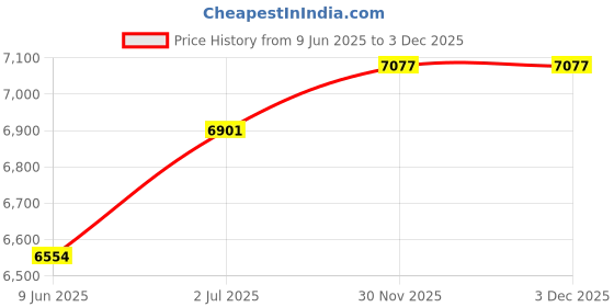 flipkart.com li-ning Windstrorm 78+ White, Gold Unstrung Badminton Racquet li-ning Price History Graph from 9 Jun 2025 to 2 Dec 2025