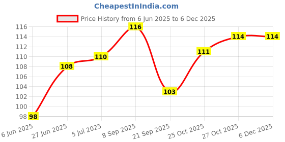 flipkart.com li-ning Wrap Super Tacky li-ning Price History Graph from 6 Jun 2025 to 5 Dec 2025