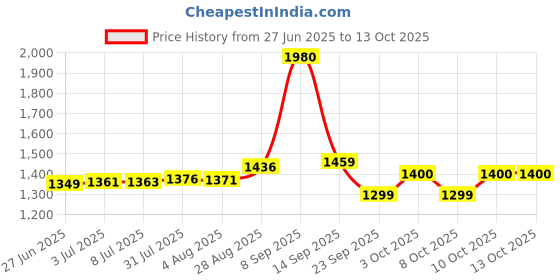 flipkart.com li-ning XP-90-IV White, Grey Strung Badminton Racquet li-ning Price History Graph from 27 Jun 2025 to 13 Oct 2025