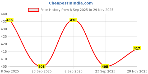 flipkart.com labdhi sprayer LI_165 Corded Grass Trimmer labdhi sprayer Price History Graph from 8 Sep 2025 to 29 Nov 2025