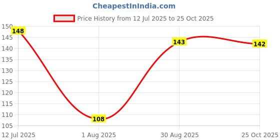 flipkart.com lia Agarwood Spray lia Price History Graph from 12 Jul 2025 to 25 Oct 2025