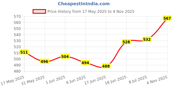 flipkart.com lia AIR FRESHENER LAVENDER, JAS, ROSE, LEMON BURST ROOM Spray lia Price History Graph from 17 May 2025 to 4 Nov 2025
