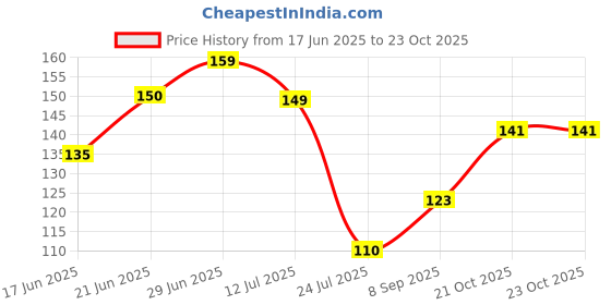 flipkart.com lia Chandan Spray lia Price History Graph from 17 Jun 2025 to 23 Oct 2025