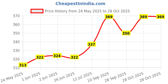 flipkart.com lia Citrus tango Car Freshener Diffuser lia Price History Graph from 24 May 2025 to 27 Oct 2025