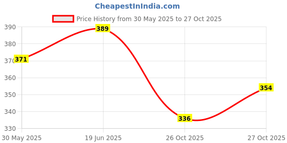 flipkart.com lia enliven Car Freshener Diffuser lia Price History Graph from 30 May 2025 to 26 Oct 2025