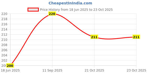 flipkart.com lia Floral Fusion Spray lia Price History Graph from 18 Jun 2025 to 23 Oct 2025