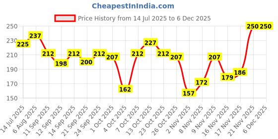 flipkart.com lia French Lavender Car Freshener Spray lia Price History Graph from 14 Jul 2025 to 5 Dec 2025