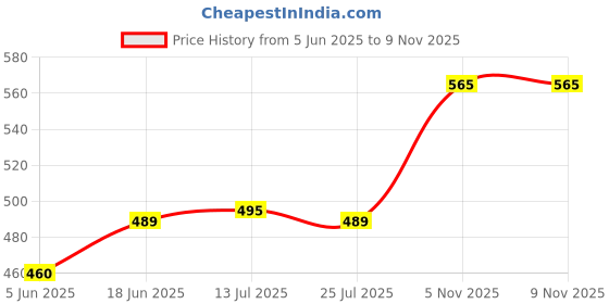 flipkart.com lia JAS, CHANDANAM, ROSE, SEA SHORE Spray lia Price History Graph from 5 Jun 2025 to 8 Nov 2025