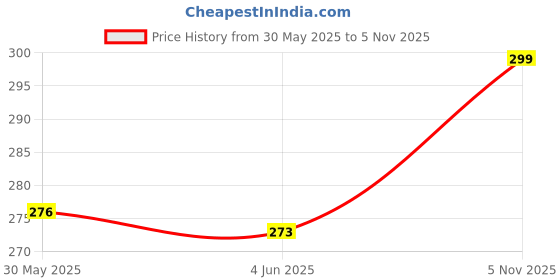 flipkart.com lia Jasmine Spray lia Price History Graph from 30 May 2025 to 5 Nov 2025