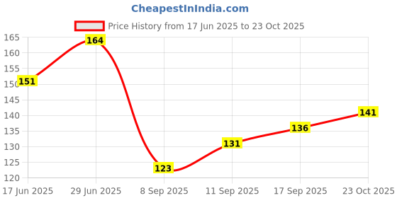 flipkart.com lia lavender Spray lia Price History Graph from 17 Jun 2025 to 23 Oct 2025