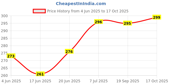 flipkart.com lia Lavender Spray lia Price History Graph from 4 Jun 2025 to 17 Oct 2025
