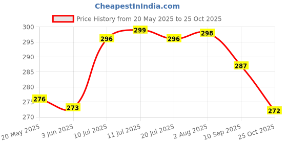 flipkart.com lia Lemon Burst Fragrance - Pack of 2 Spray lia Price History Graph from 20 May 2025 to 25 Oct 2025