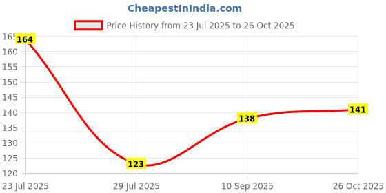 flipkart.com lia Rose Spray lia Price History Graph from 23 Jul 2025 to 26 Oct 2025