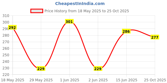 flipkart.com lia Sandal Spray lia Price History Graph from 18 May 2025 to 25 Oct 2025