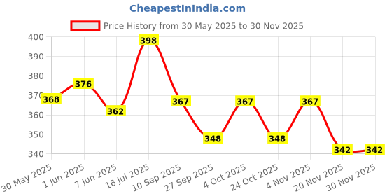 flipkart.com lia SEA SHORE (HARMONY) Car Freshener Diffuser lia Price History Graph from 30 May 2025 to 28 Nov 2025