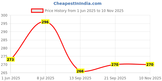 flipkart.com lia Sea Shore Spray lia Price History Graph from 1 Jun 2025 to 9 Nov 2025