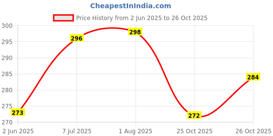 flipkart.com lia Sea Shore Spray lia Price History Graph from 2 Jun 2025 to 25 Oct 2025