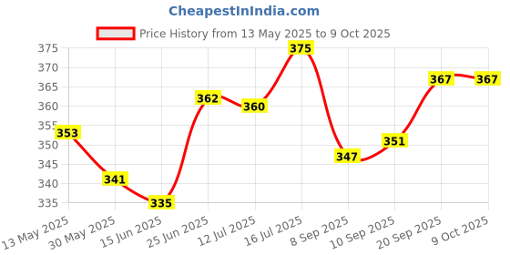 flipkart.com lia seashore Diffuser lia Price History Graph from 13 May 2025 to 9 Oct 2025